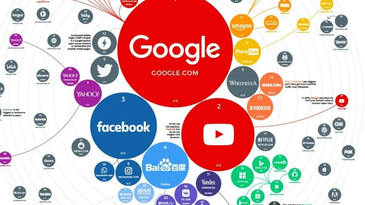 MOST POPULAR WEBSITES IN THE WORLD 2022 visual data 2